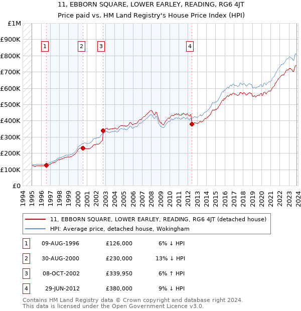 11, EBBORN SQUARE, LOWER EARLEY, READING, RG6 4JT: Price paid vs HM Land Registry's House Price Index