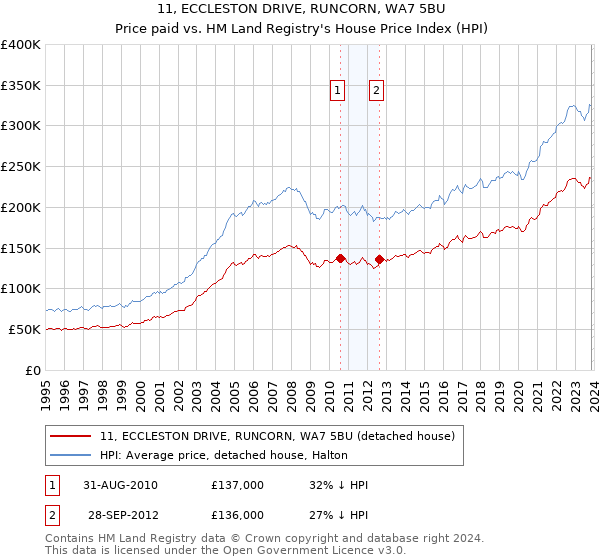 11, ECCLESTON DRIVE, RUNCORN, WA7 5BU: Price paid vs HM Land Registry's House Price Index