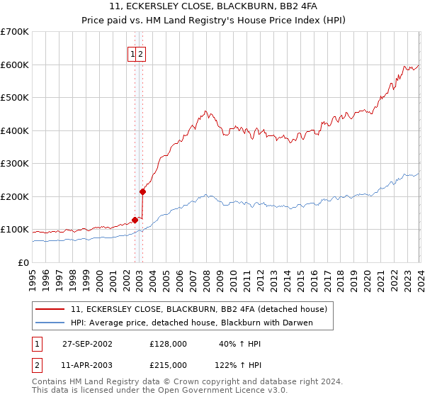 11, ECKERSLEY CLOSE, BLACKBURN, BB2 4FA: Price paid vs HM Land Registry's House Price Index