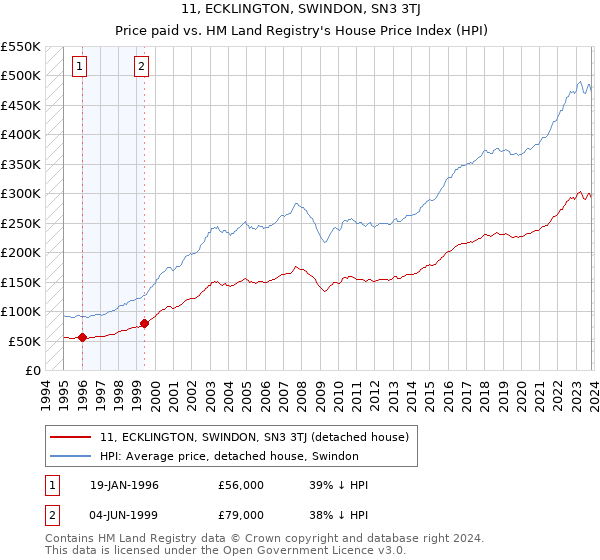 11, ECKLINGTON, SWINDON, SN3 3TJ: Price paid vs HM Land Registry's House Price Index