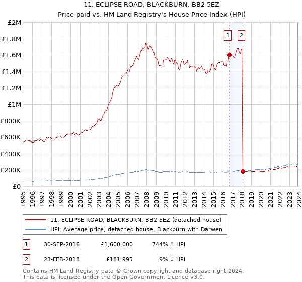 11, ECLIPSE ROAD, BLACKBURN, BB2 5EZ: Price paid vs HM Land Registry's House Price Index