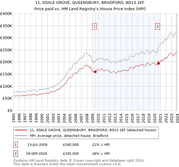 11, EDALE GROVE, QUEENSBURY, BRADFORD, BD13 2EF: Price paid vs HM Land Registry's House Price Index