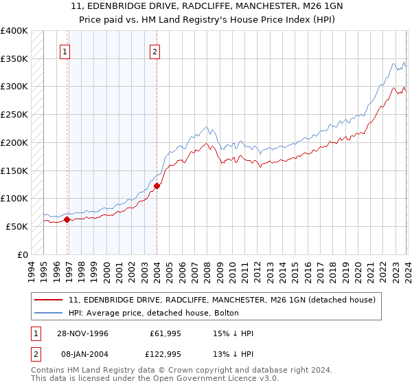 11, EDENBRIDGE DRIVE, RADCLIFFE, MANCHESTER, M26 1GN: Price paid vs HM Land Registry's House Price Index