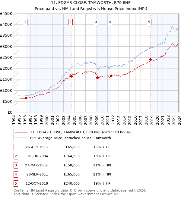11, EDGAR CLOSE, TAMWORTH, B79 8NE: Price paid vs HM Land Registry's House Price Index