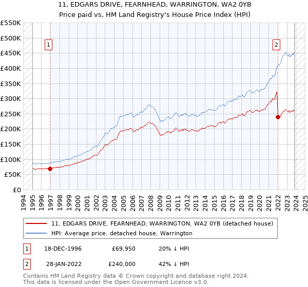 11, EDGARS DRIVE, FEARNHEAD, WARRINGTON, WA2 0YB: Price paid vs HM Land Registry's House Price Index