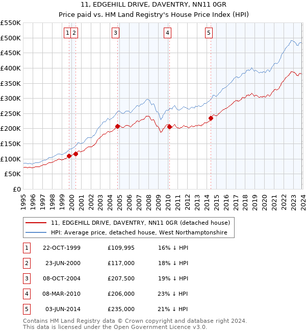 11, EDGEHILL DRIVE, DAVENTRY, NN11 0GR: Price paid vs HM Land Registry's House Price Index