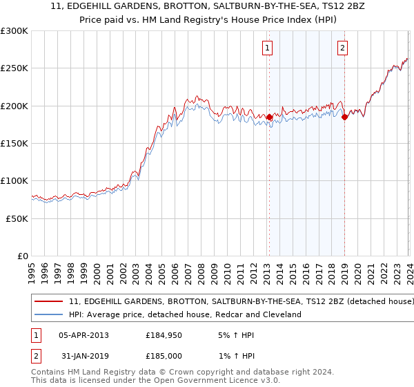 11, EDGEHILL GARDENS, BROTTON, SALTBURN-BY-THE-SEA, TS12 2BZ: Price paid vs HM Land Registry's House Price Index