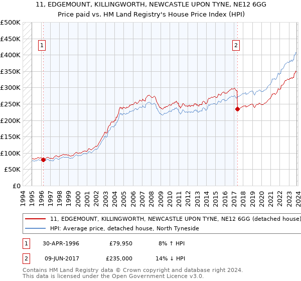 11, EDGEMOUNT, KILLINGWORTH, NEWCASTLE UPON TYNE, NE12 6GG: Price paid vs HM Land Registry's House Price Index
