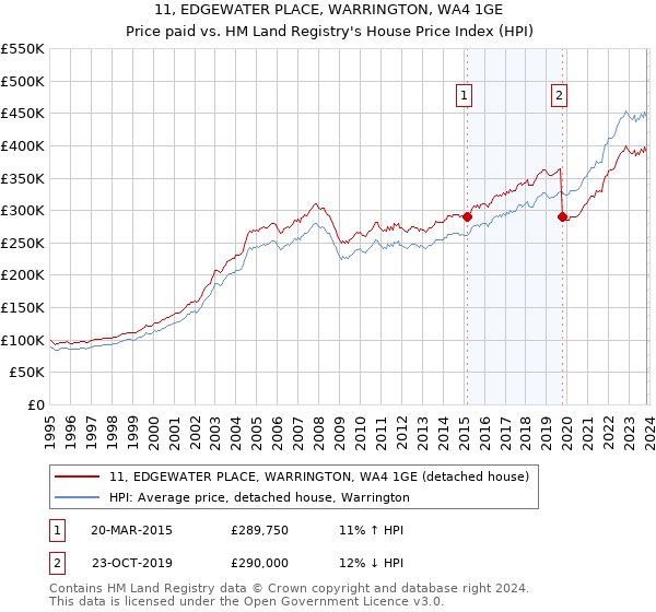 11, EDGEWATER PLACE, WARRINGTON, WA4 1GE: Price paid vs HM Land Registry's House Price Index