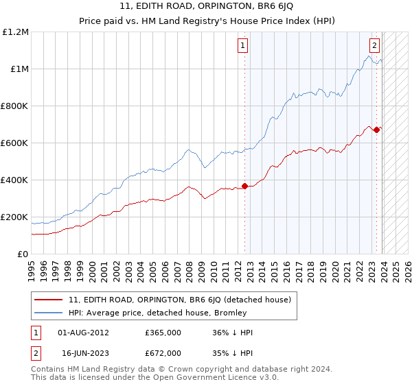 11, EDITH ROAD, ORPINGTON, BR6 6JQ: Price paid vs HM Land Registry's House Price Index