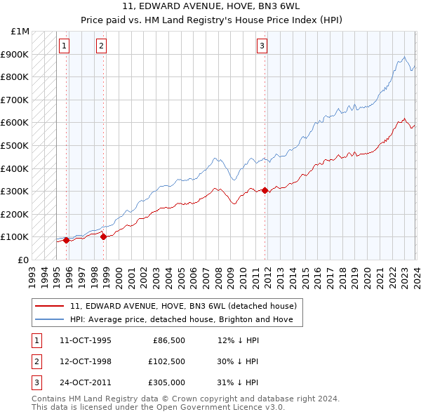 11, EDWARD AVENUE, HOVE, BN3 6WL: Price paid vs HM Land Registry's House Price Index