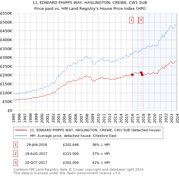 11, EDWARD PHIPPS WAY, HASLINGTON, CREWE, CW1 5UB: Price paid vs HM Land Registry's House Price Index