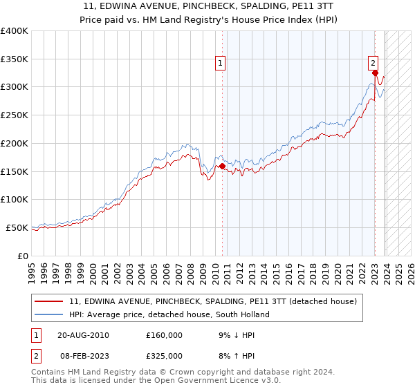 11, EDWINA AVENUE, PINCHBECK, SPALDING, PE11 3TT: Price paid vs HM Land Registry's House Price Index