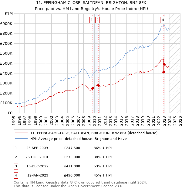 11, EFFINGHAM CLOSE, SALTDEAN, BRIGHTON, BN2 8FX: Price paid vs HM Land Registry's House Price Index