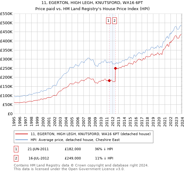 11, EGERTON, HIGH LEGH, KNUTSFORD, WA16 6PT: Price paid vs HM Land Registry's House Price Index