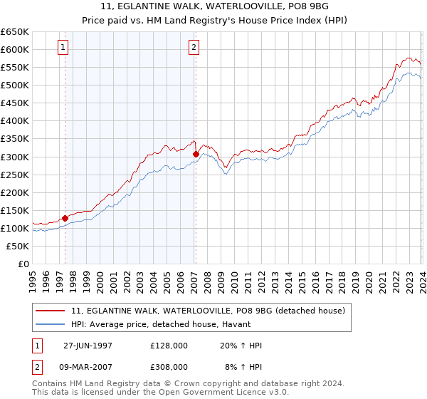 11, EGLANTINE WALK, WATERLOOVILLE, PO8 9BG: Price paid vs HM Land Registry's House Price Index