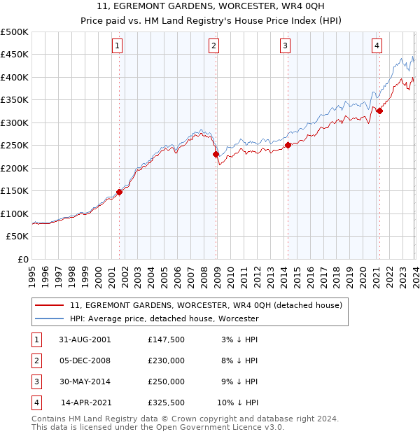 11, EGREMONT GARDENS, WORCESTER, WR4 0QH: Price paid vs HM Land Registry's House Price Index