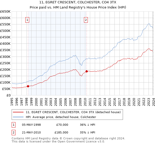 11, EGRET CRESCENT, COLCHESTER, CO4 3TX: Price paid vs HM Land Registry's House Price Index