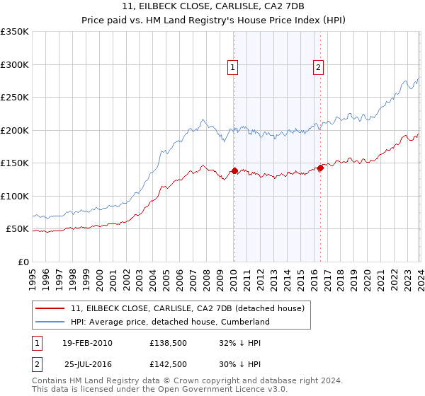 11, EILBECK CLOSE, CARLISLE, CA2 7DB: Price paid vs HM Land Registry's House Price Index