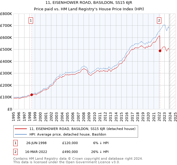 11, EISENHOWER ROAD, BASILDON, SS15 6JR: Price paid vs HM Land Registry's House Price Index