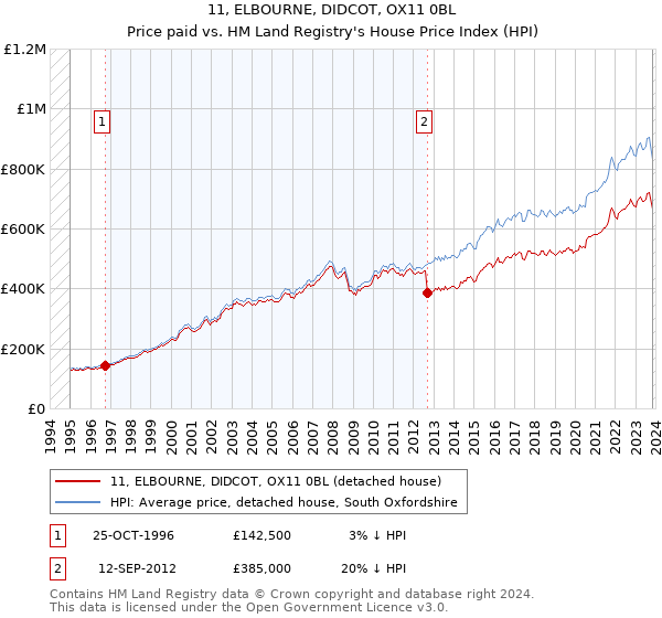 11, ELBOURNE, DIDCOT, OX11 0BL: Price paid vs HM Land Registry's House Price Index
