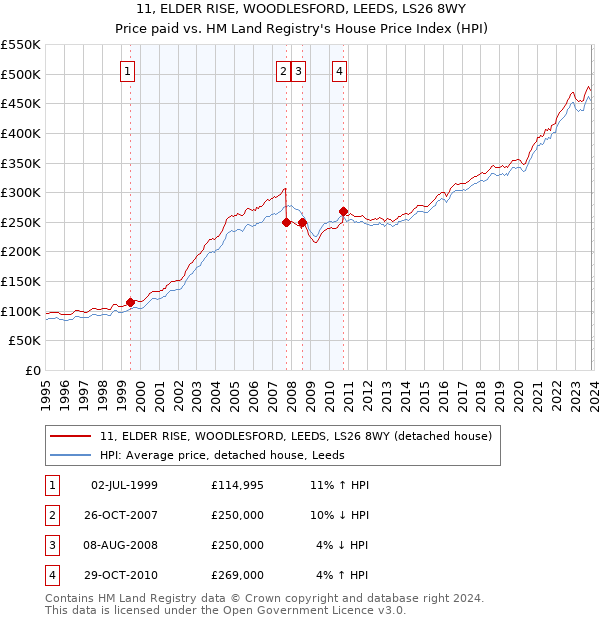 11, ELDER RISE, WOODLESFORD, LEEDS, LS26 8WY: Price paid vs HM Land Registry's House Price Index