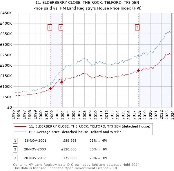 11, ELDERBERRY CLOSE, THE ROCK, TELFORD, TF3 5EN: Price paid vs HM Land Registry's House Price Index