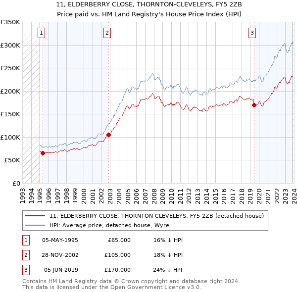 11, ELDERBERRY CLOSE, THORNTON-CLEVELEYS, FY5 2ZB: Price paid vs HM Land Registry's House Price Index