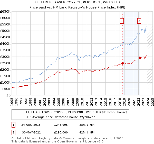 11, ELDERFLOWER COPPICE, PERSHORE, WR10 1FB: Price paid vs HM Land Registry's House Price Index
