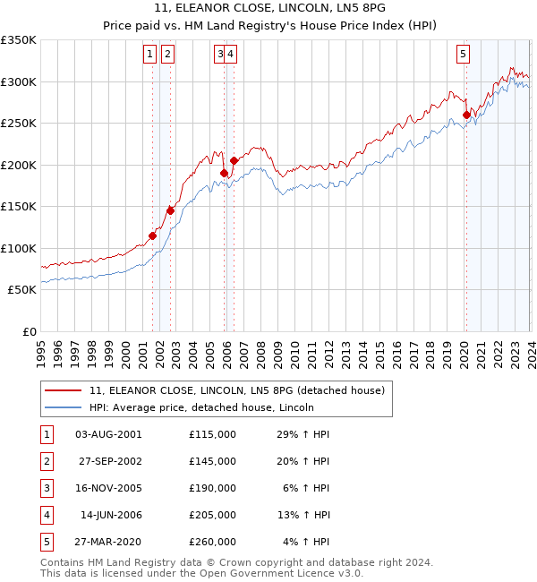 11, ELEANOR CLOSE, LINCOLN, LN5 8PG: Price paid vs HM Land Registry's House Price Index