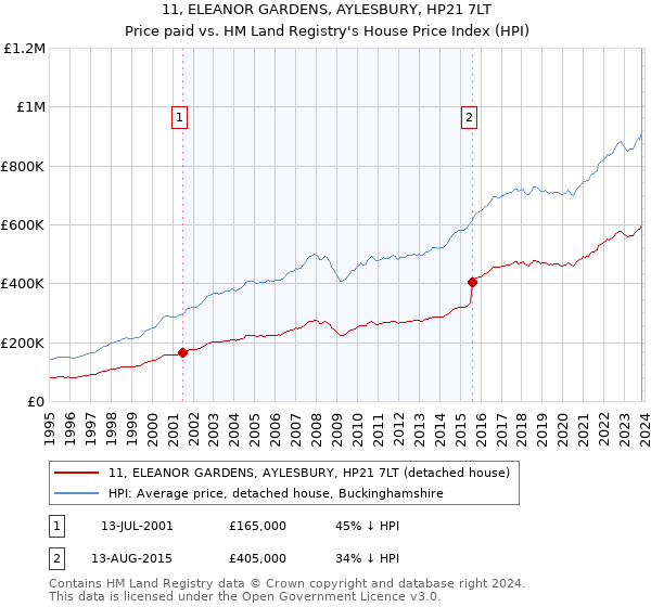 11, ELEANOR GARDENS, AYLESBURY, HP21 7LT: Price paid vs HM Land Registry's House Price Index