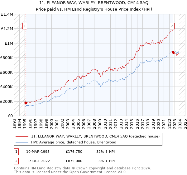 11, ELEANOR WAY, WARLEY, BRENTWOOD, CM14 5AQ: Price paid vs HM Land Registry's House Price Index