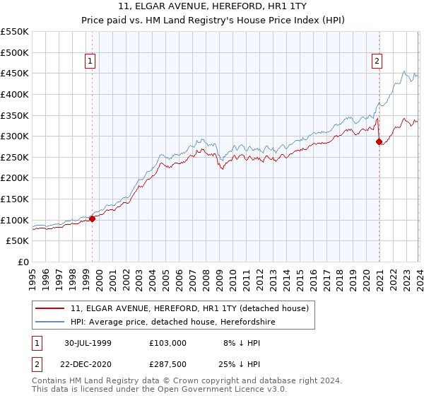 11, ELGAR AVENUE, HEREFORD, HR1 1TY: Price paid vs HM Land Registry's House Price Index