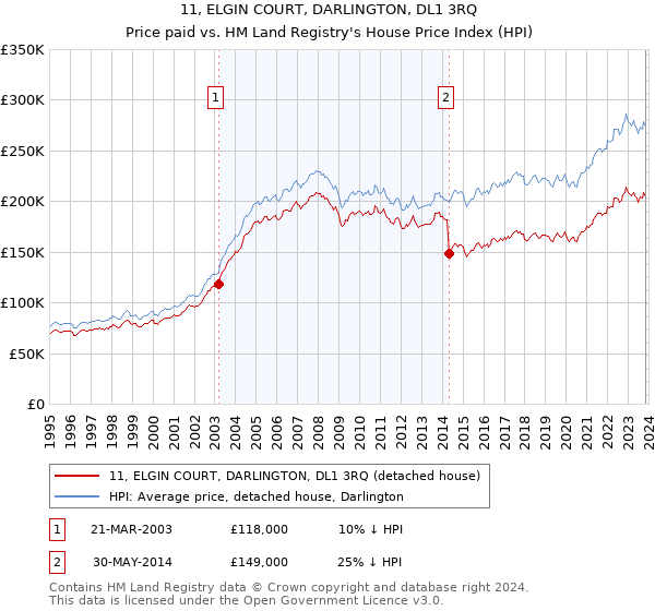 11, ELGIN COURT, DARLINGTON, DL1 3RQ: Price paid vs HM Land Registry's House Price Index
