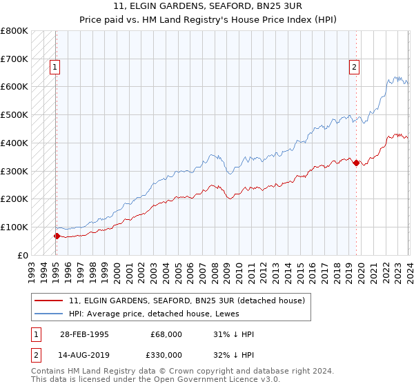 11, ELGIN GARDENS, SEAFORD, BN25 3UR: Price paid vs HM Land Registry's House Price Index