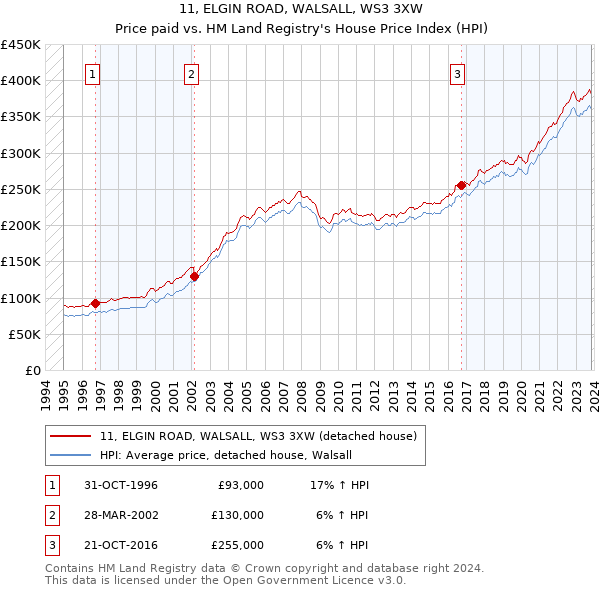 11, ELGIN ROAD, WALSALL, WS3 3XW: Price paid vs HM Land Registry's House Price Index