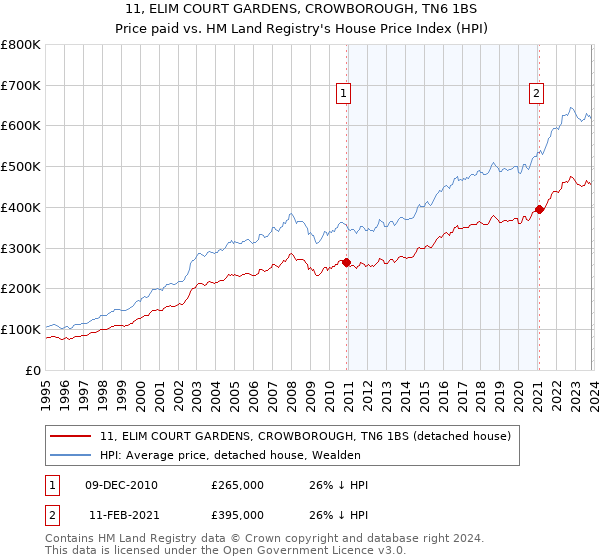 11, ELIM COURT GARDENS, CROWBOROUGH, TN6 1BS: Price paid vs HM Land Registry's House Price Index