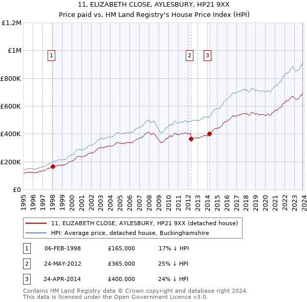 11, ELIZABETH CLOSE, AYLESBURY, HP21 9XX: Price paid vs HM Land Registry's House Price Index