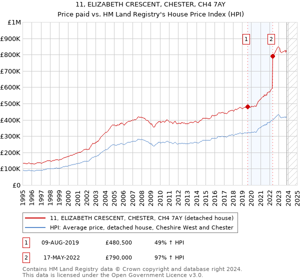 11, ELIZABETH CRESCENT, CHESTER, CH4 7AY: Price paid vs HM Land Registry's House Price Index