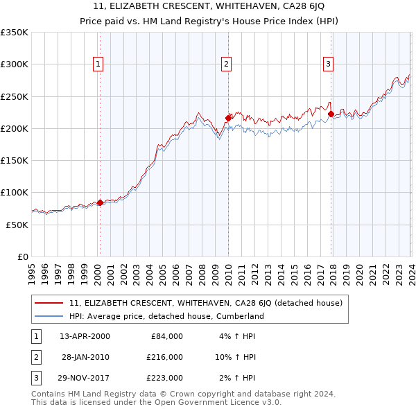 11, ELIZABETH CRESCENT, WHITEHAVEN, CA28 6JQ: Price paid vs HM Land Registry's House Price Index