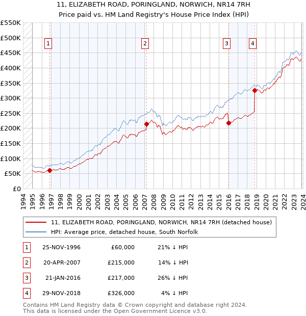 11, ELIZABETH ROAD, PORINGLAND, NORWICH, NR14 7RH: Price paid vs HM Land Registry's House Price Index