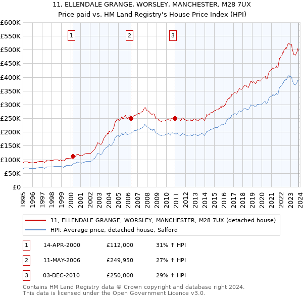 11, ELLENDALE GRANGE, WORSLEY, MANCHESTER, M28 7UX: Price paid vs HM Land Registry's House Price Index