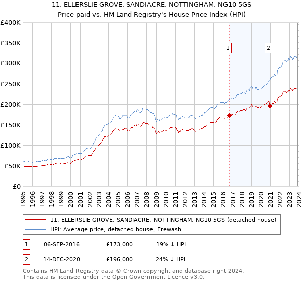 11, ELLERSLIE GROVE, SANDIACRE, NOTTINGHAM, NG10 5GS: Price paid vs HM Land Registry's House Price Index