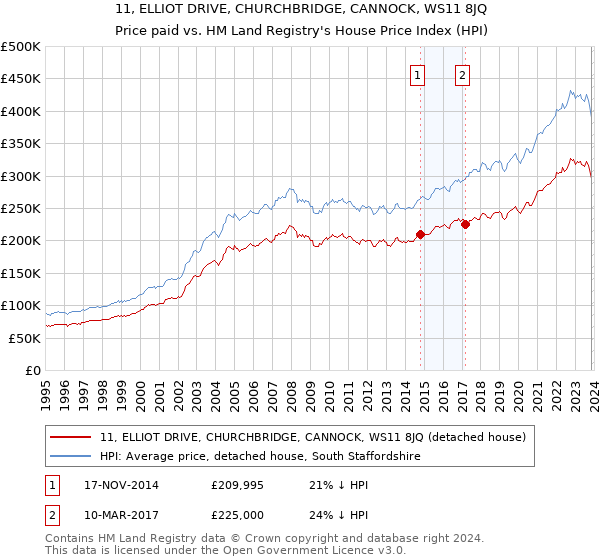 11, ELLIOT DRIVE, CHURCHBRIDGE, CANNOCK, WS11 8JQ: Price paid vs HM Land Registry's House Price Index