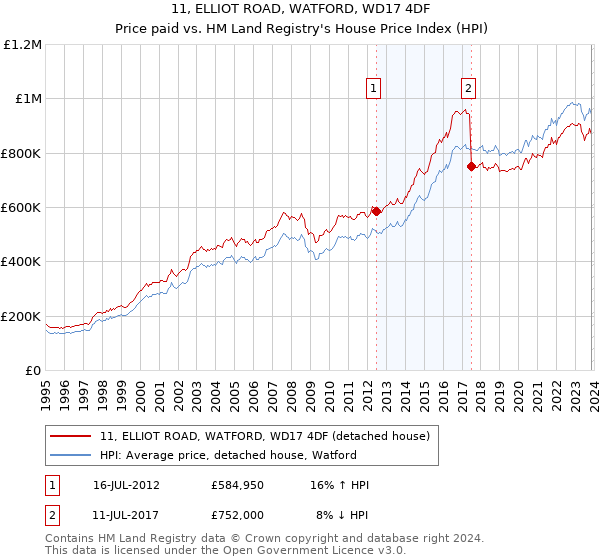 11, ELLIOT ROAD, WATFORD, WD17 4DF: Price paid vs HM Land Registry's House Price Index
