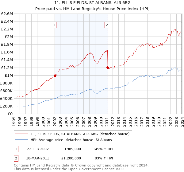 11, ELLIS FIELDS, ST ALBANS, AL3 6BG: Price paid vs HM Land Registry's House Price Index