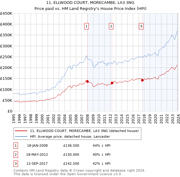 11, ELLWOOD COURT, MORECAMBE, LA3 3NG: Price paid vs HM Land Registry's House Price Index