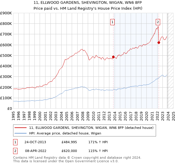 11, ELLWOOD GARDENS, SHEVINGTON, WIGAN, WN6 8FP: Price paid vs HM Land Registry's House Price Index