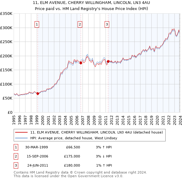11, ELM AVENUE, CHERRY WILLINGHAM, LINCOLN, LN3 4AU: Price paid vs HM Land Registry's House Price Index