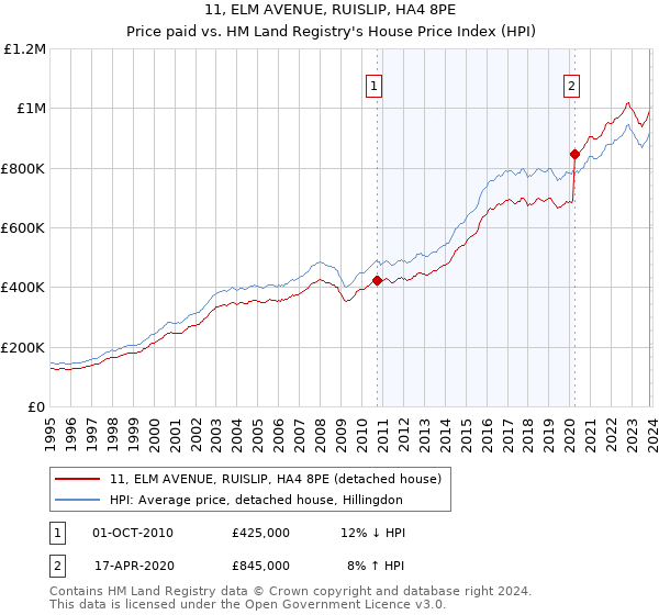 11, ELM AVENUE, RUISLIP, HA4 8PE: Price paid vs HM Land Registry's House Price Index